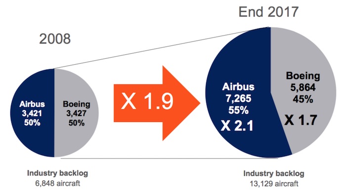 Actualités Airbus - Page 22 AIRBUS-2017-backlog-compares